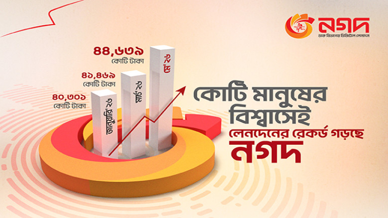 Nagad sets record with highest May transactions