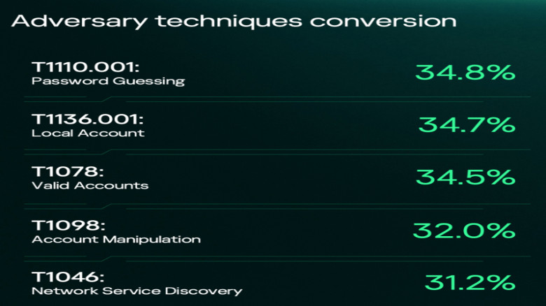Credential abuse remains top attack method despite security