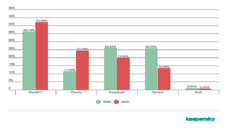 Kaspersky reports fivefold rise in AI-themed malware attacks