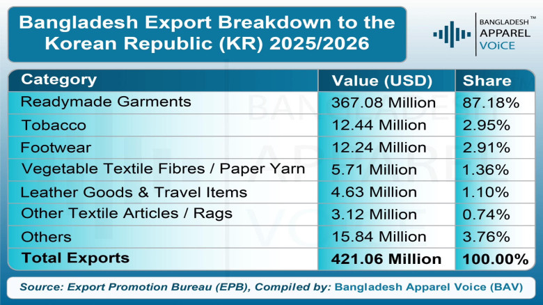 Bangladesh-Korea CEPA aims for export growth
