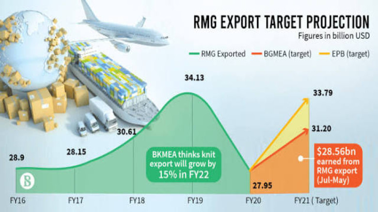 Bangladesh RMG exports rise 14.73 percent from June, dip 1.9