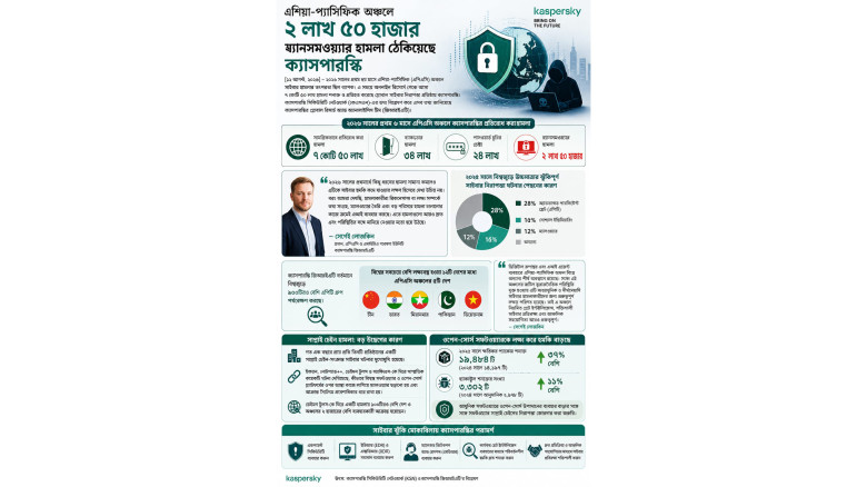 Kaspersky blocks 250K ransomware attacks in APAC