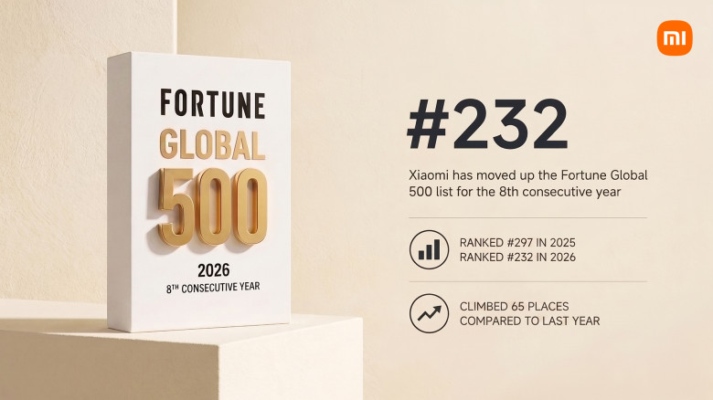 Xiaomi climbs to No.232 on Fortune Global 500